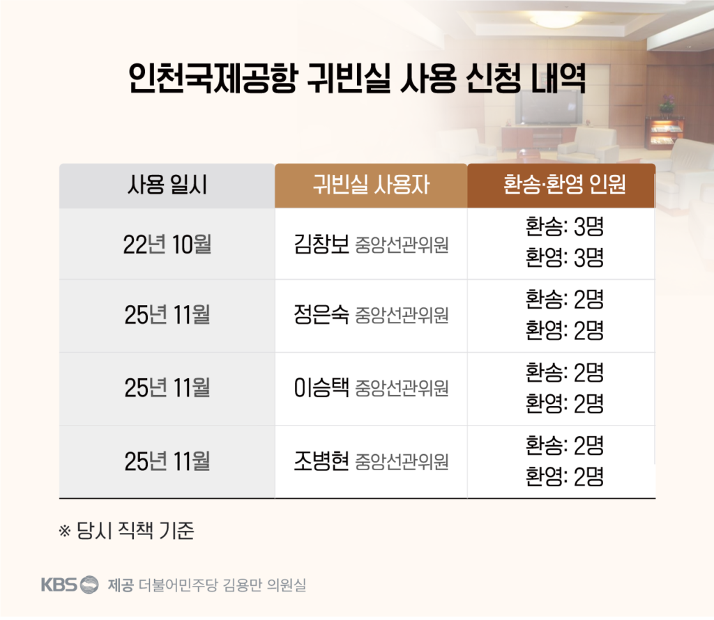 선관위, 노태악 전 위원장 부부 해외 출장 시 '과잉 의전' 논란