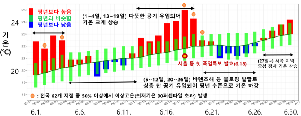 북시베리아 고온 현상, 한국-유럽 날씨 뒤바꾼 원인으로 지목