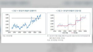 원/달러 환율, 1400원대 안착…고환율 장기화 대비 필요