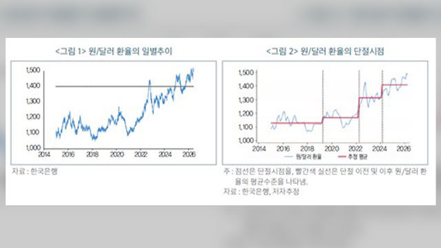 원/달러 환율, 1400원대 안착…고환율 장기화 대비 필요