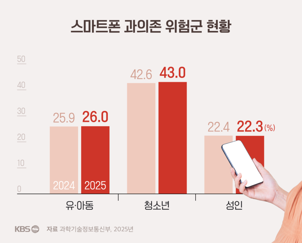 청소년 도박·성매매 노출 위험, 스마트폰 규제 논의 가속화
