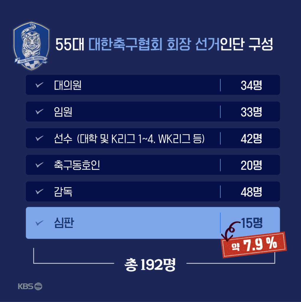 대한축구협회장 선거, '부정 선거 의혹' 녹취 파일 공개