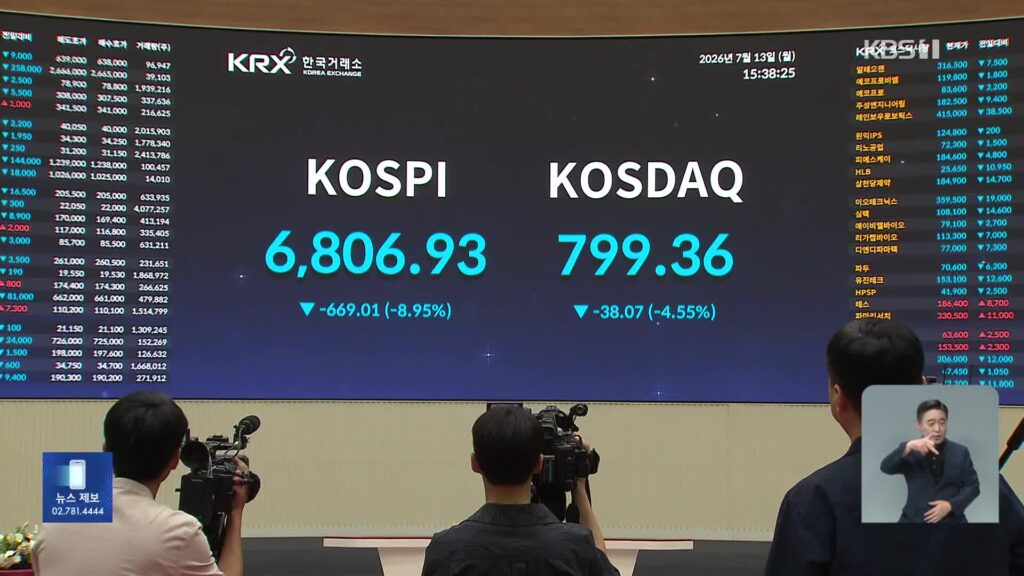 코스피 7천선 붕괴, 사이드카·서킷브레이커 발동에도 하락세 막지 못해