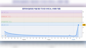 경기 동두천시 한탄강 송천교 지점에 홍수주의보 발령