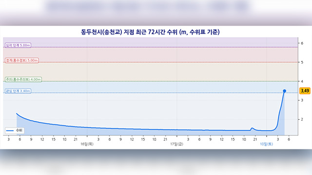 경기 동두천시 한탄강 송천교 지점에 홍수주의보 발령