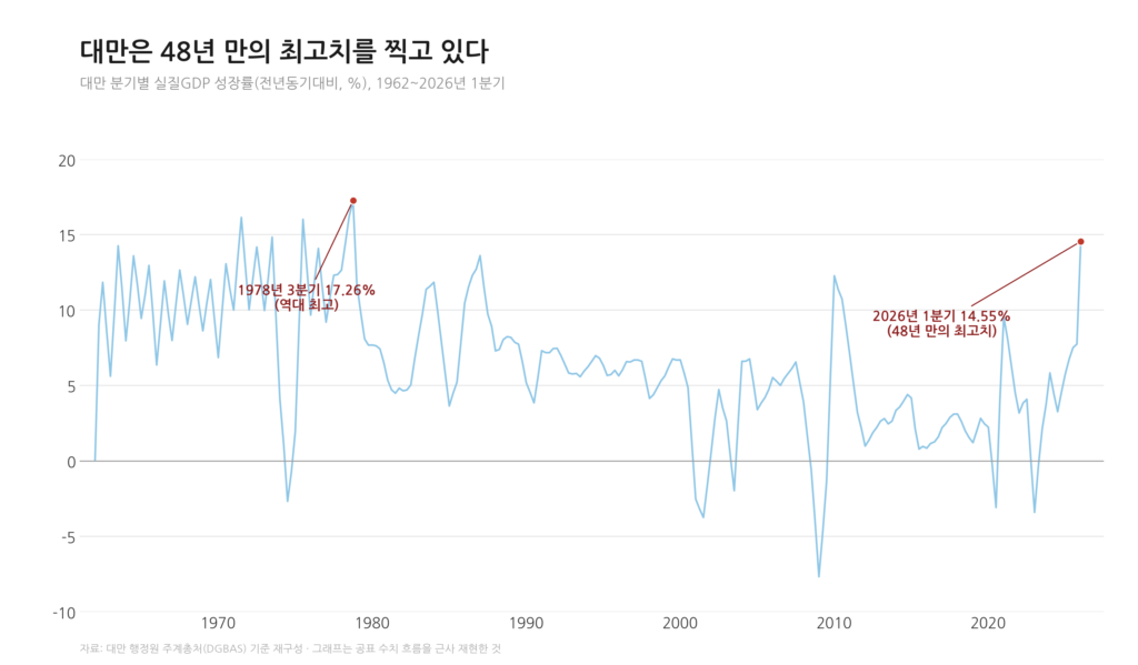 AI 시대, 대만과 한국의 눈부신 성장 속 숨겨진 평가의 역설