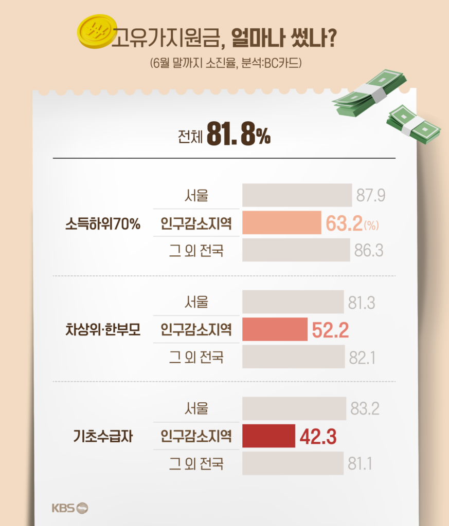 고유가 지원금, 취약계층은 '아껴 쓰고' 농어촌은 '못 쓰고'...지역별 소비 양극화