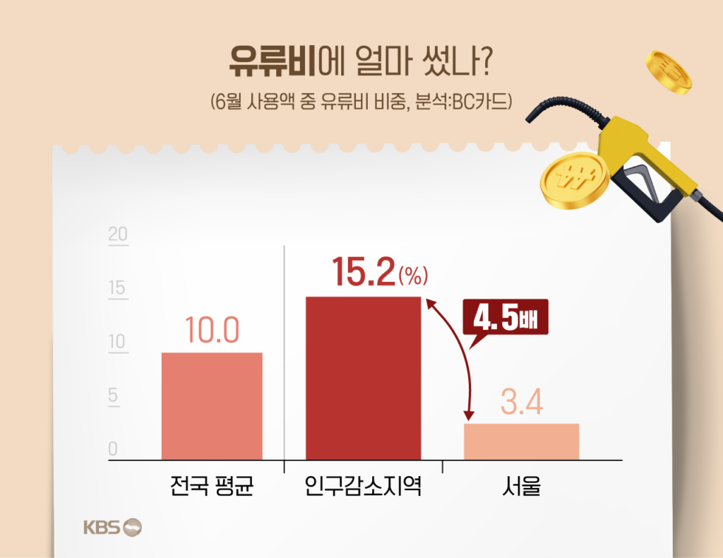 고유가 지원금, 취약계층은 '아껴 쓰고' 농어촌은 '못 쓰고'...지역별 소비 양극화