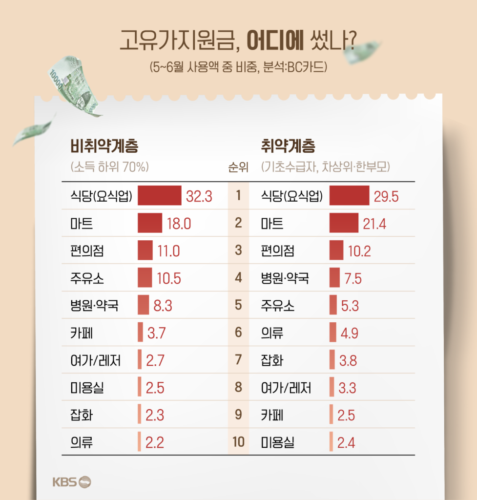 고유가 지원금, 취약계층은 '아껴 쓰고' 농어촌은 '못 쓰고'...지역별 소비 양극화