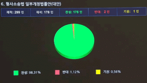 검사 직접 수사 권한 전면 폐지 형사소송법 개정안, 국회 본회의 통과