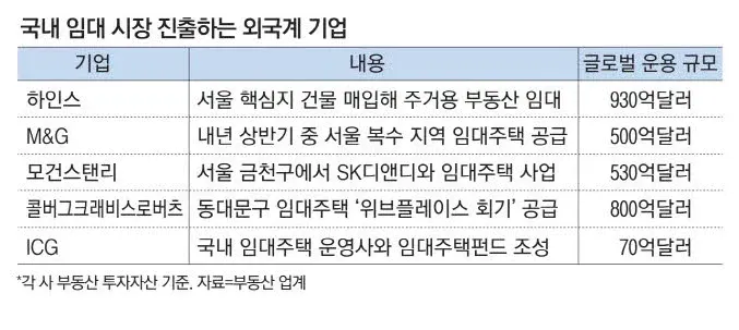 외국계 기업, 임대주택 사업에 진출 시작