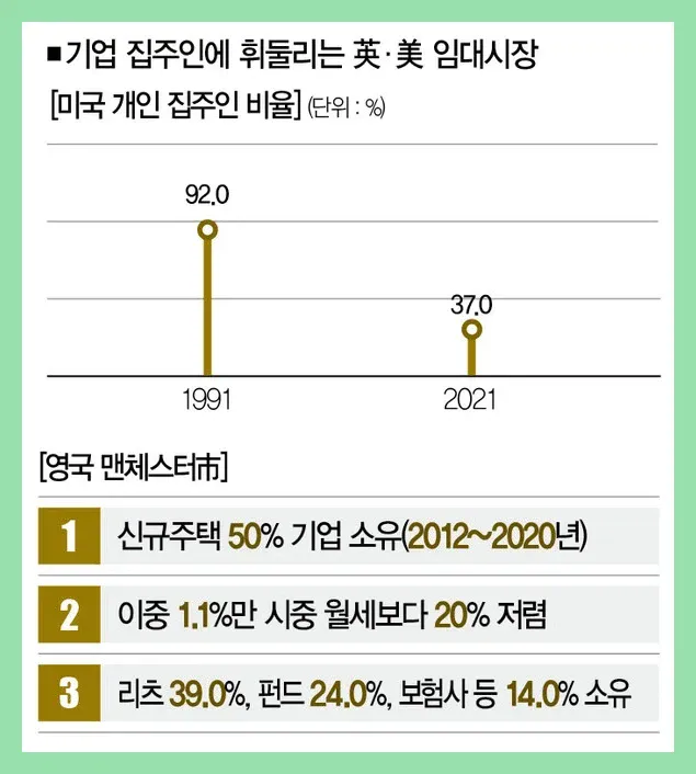 외국계 기업, 임대주택 사업에 진출 시작