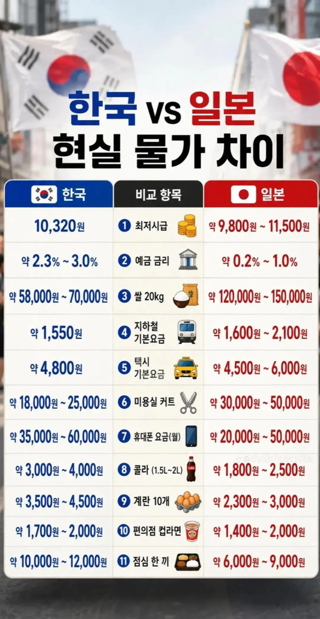 한국vs일본 현실 물가차이.jpg
