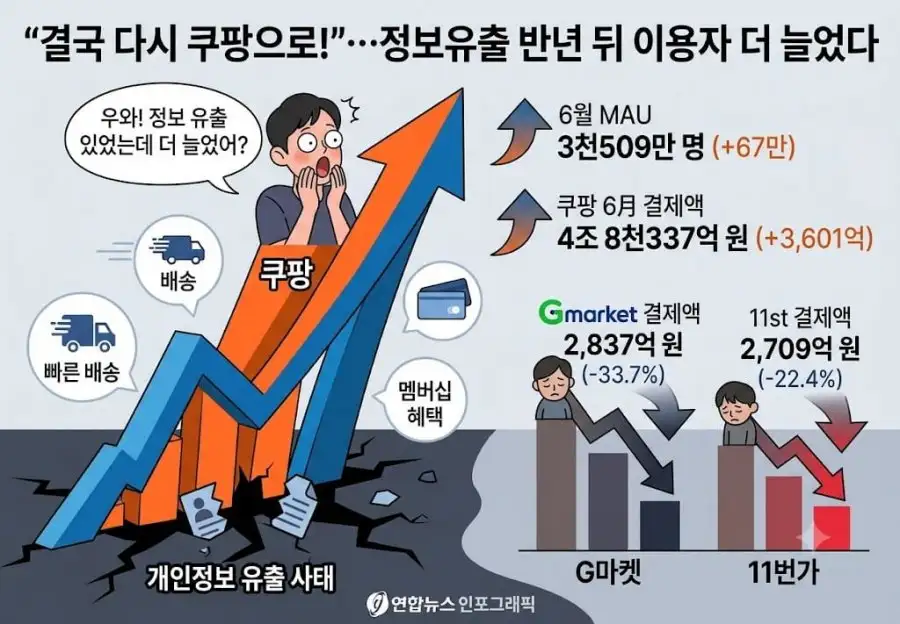쿠팡 최근 소식 ㄷㄷㄷ. 웃음만 나오네요..