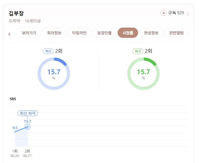 시청률 대박난 드라마, 방영 2회만에