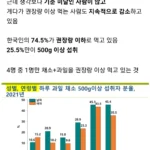 채소 과일 섭취 권장량, 기준 미달인 사람이 의외로 많다.