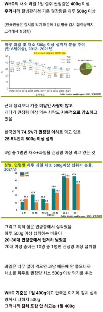 채소 과일 섭취 권장량, 기준 미달인 사람이 의외로 많다.