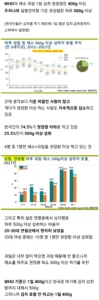 채소 과일 섭취 권장량, 기준 미달인 사람이 의외로 많다.