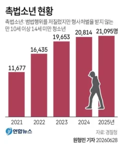 촉법소년 검거 현황