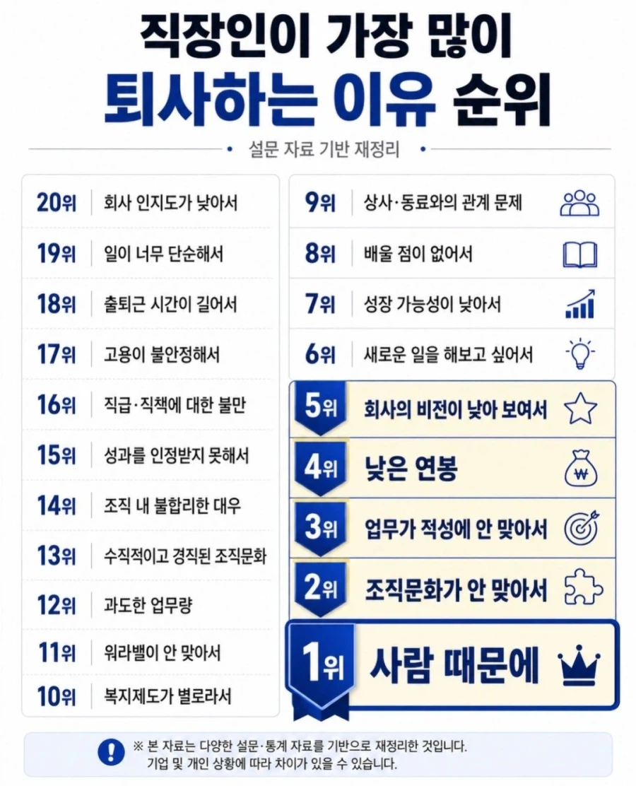 퇴사 사유 순위