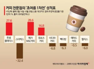 스타벅스 32.4% 감소.jpg