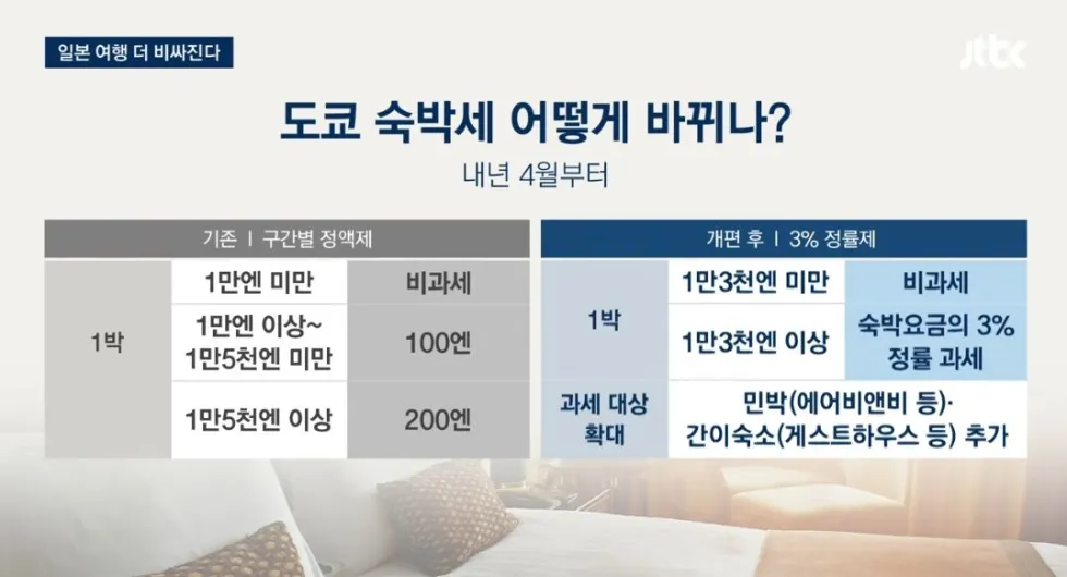 일본 여행 출국세 및 숙박세 인상 소식