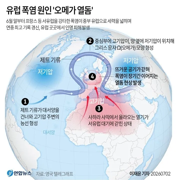 '오메가 열돔' 현상이 유럽 폭염의 원인.jpg