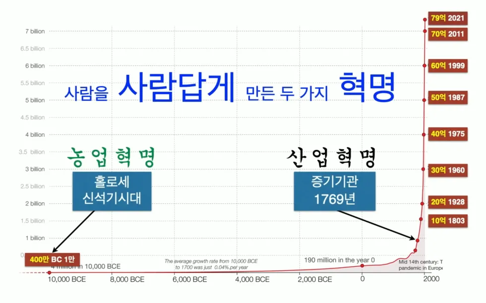 이산화탄소 농도와 인구 증가 속도
