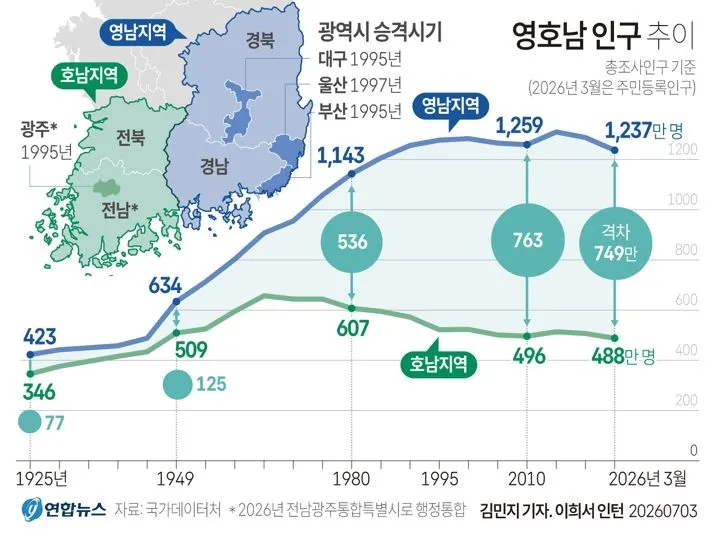 영호남 인구 변화 추이