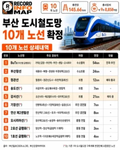 부산 도시철도망 10개 노선 확정 계획