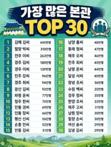 본관별 가장 많은 순위 Top30