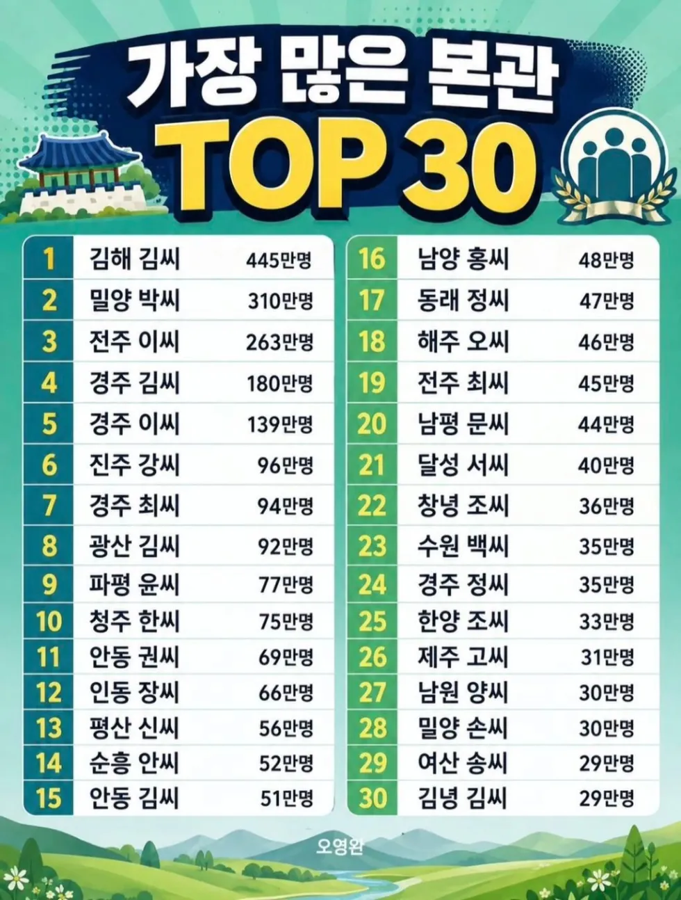 본관별 가장 많은 순위 Top30