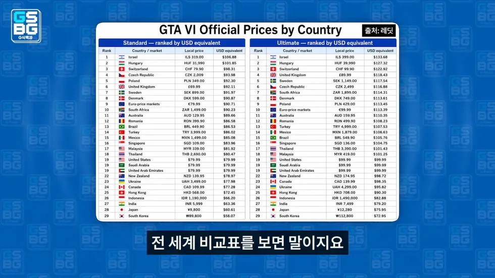 GTA 6, 한국과 일본에 저렴하게 출시되는 이유