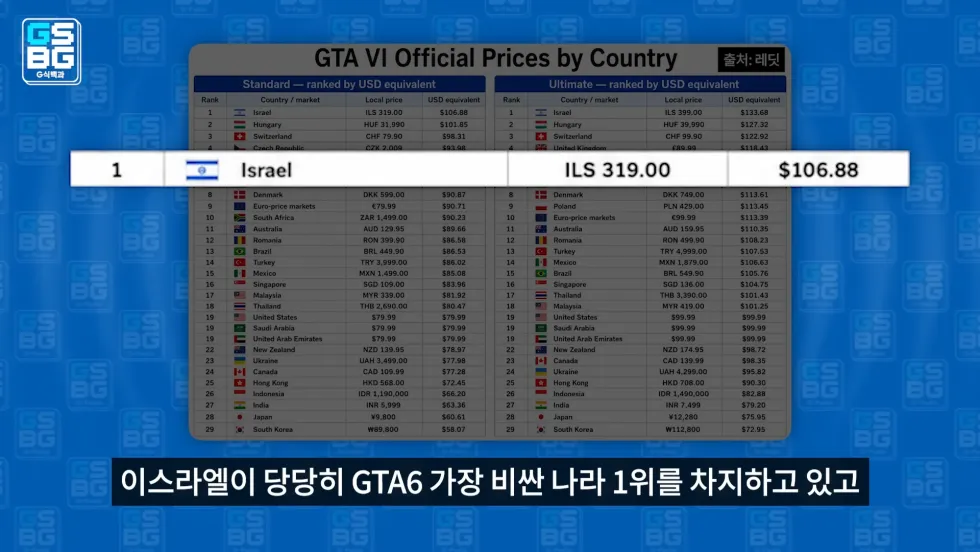 GTA 6, 한국과 일본에 저렴하게 출시되는 이유