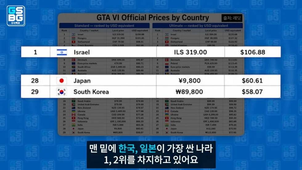 GTA 6, 한국과 일본에 저렴하게 출시되는 이유