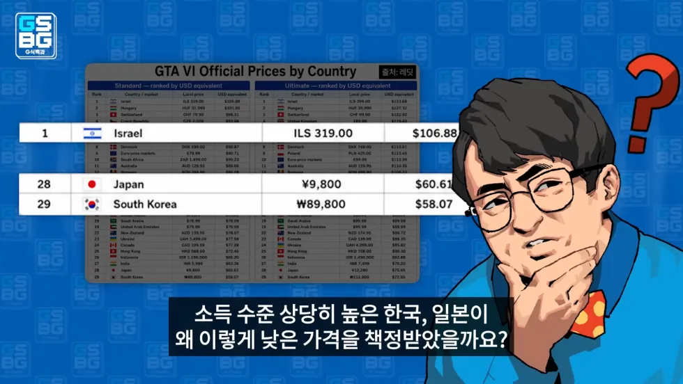 GTA 6, 한국과 일본에 저렴하게 출시되는 이유