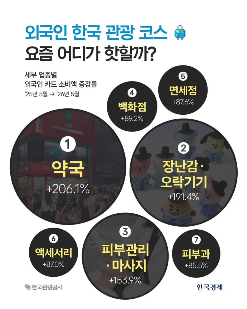 외국인 한국 관광 코스 순위