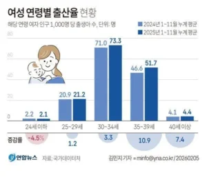 한국 출생아 수, 최근 급증하는 원인