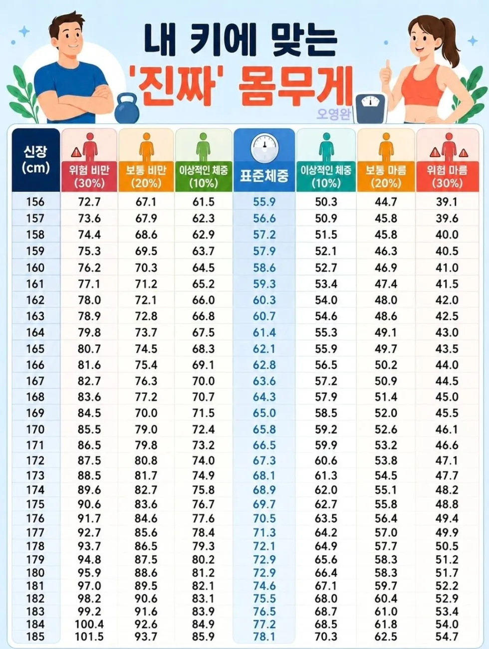 나에게 적합한 '이상적인' 체중