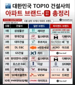 건설사Top10 아파트 브랜드(하이엔드)
