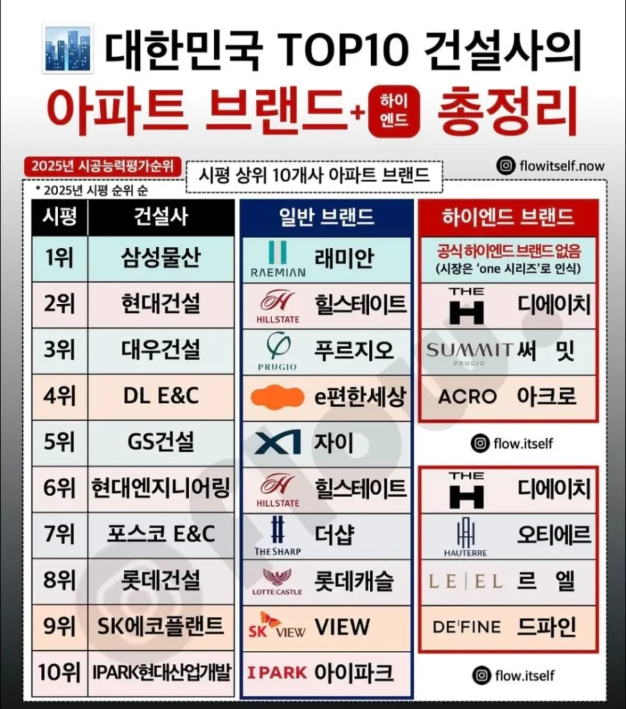 건설사Top10 아파트 브랜드(하이엔드)