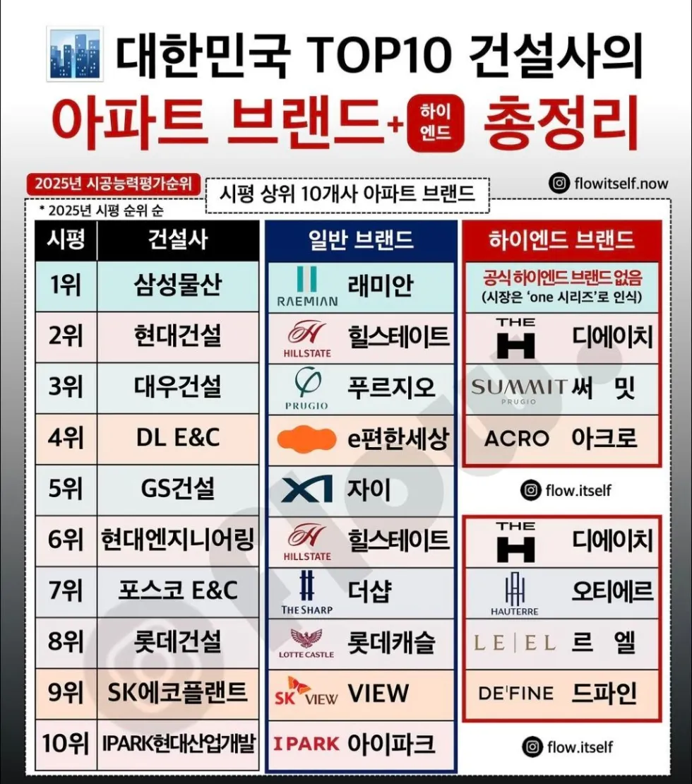 건설사Top10 아파트 브랜드(하이엔드)