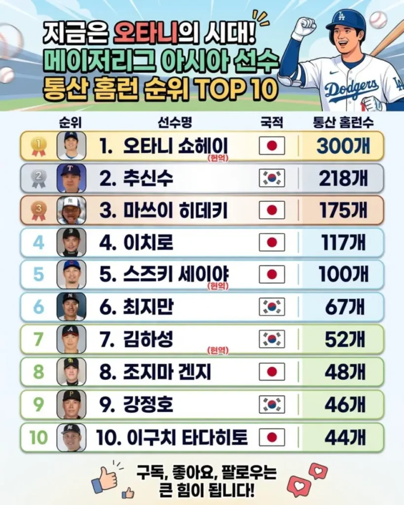 메이저리그 아시아 선수들의 누적 홈런 기록
