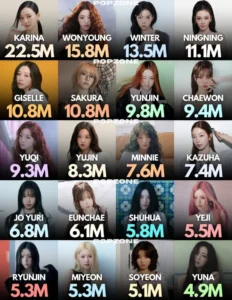 여자 아이돌 인스타그램 팔로워 순위 TOP 20