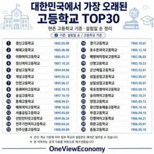 한국 최고(最古) 역사를 자랑하는 고등학교