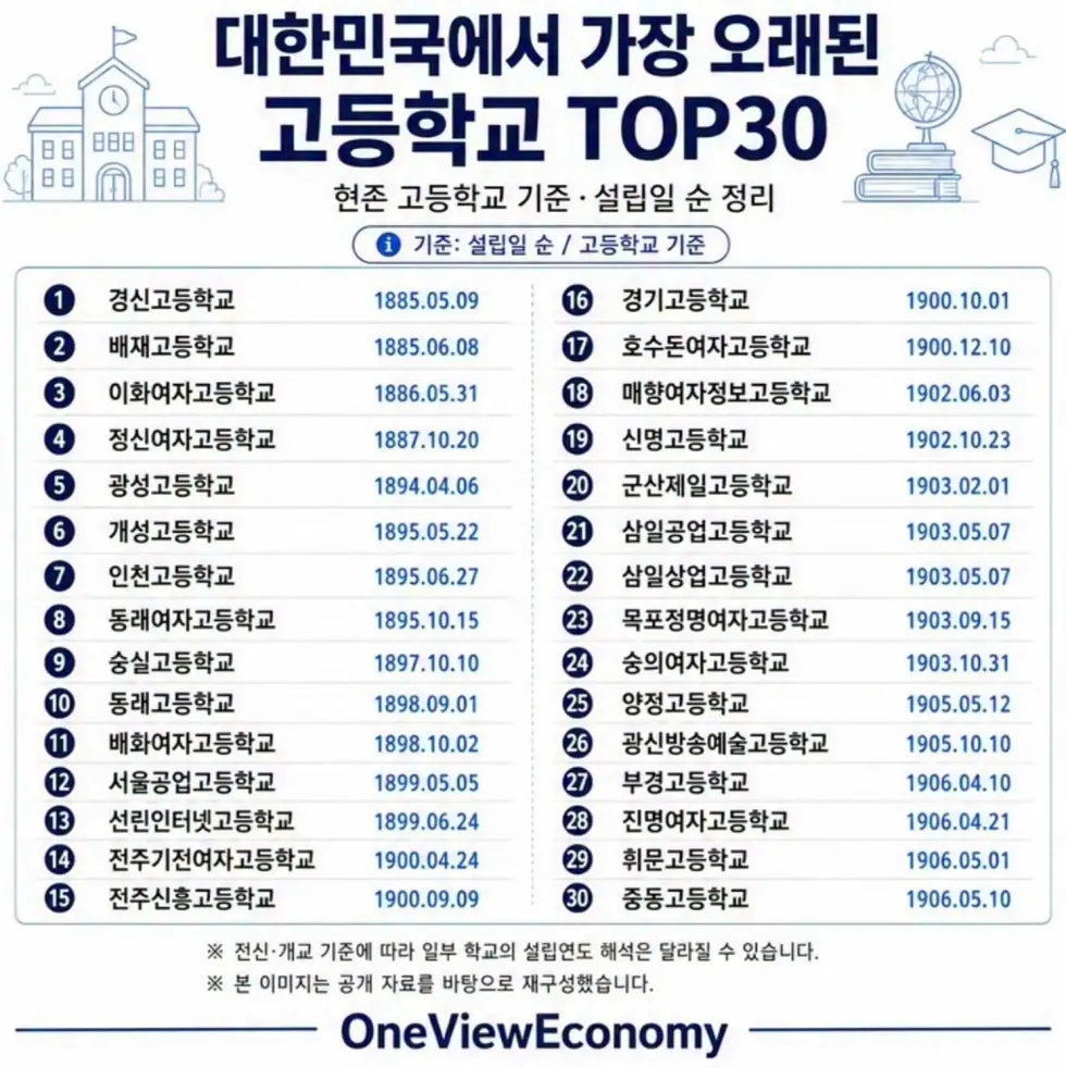 한국 최고(最古) 역사를 자랑하는 고등학교