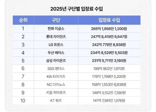한화이글스, 모기업의 넉넉한 자금력에도 돈벌이를 위한 고군분투