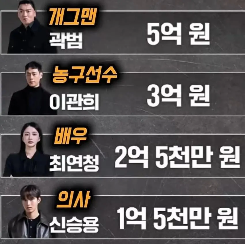 이상민, 1년 출연료 15억 기록.