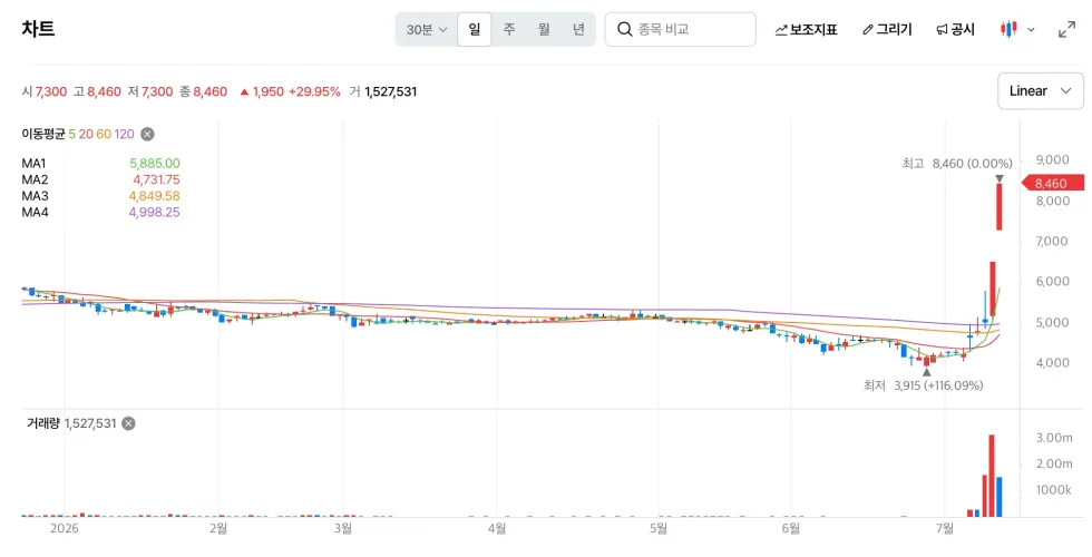 단 열흘 만에 시총 500억까지... ‘상폐 위기’서 반등
