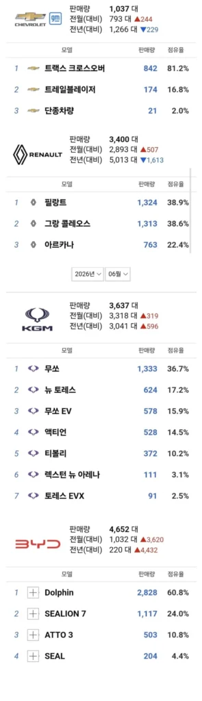 BYD, 르쌍쉐 제치다.jpg